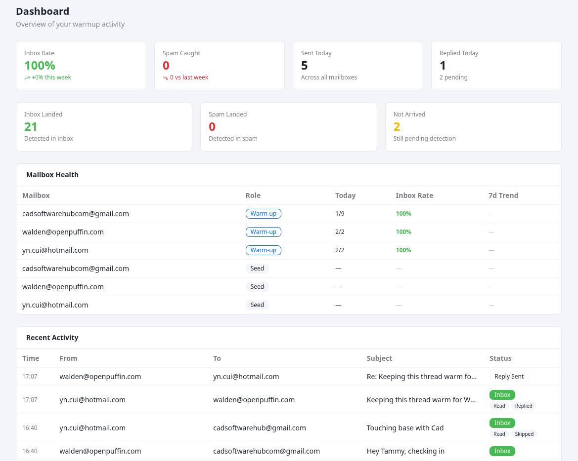 Thawing Fox dashboard with warmup metrics and recent email activity.