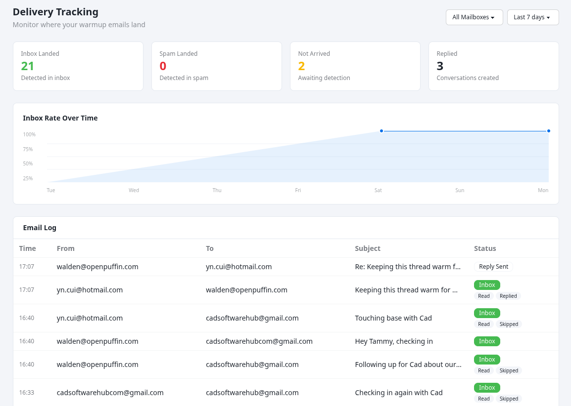 Tracking screen with inbox placement metrics, trends, and deliverability data.